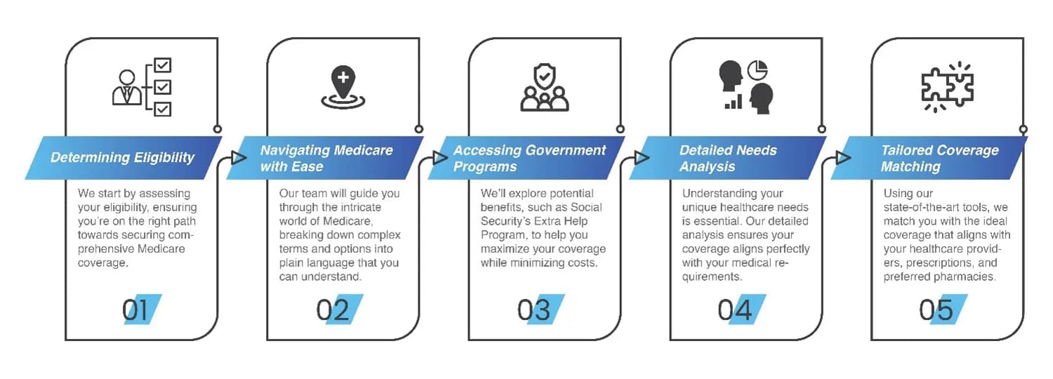 An image of the 5-step Medicare enrollment process.